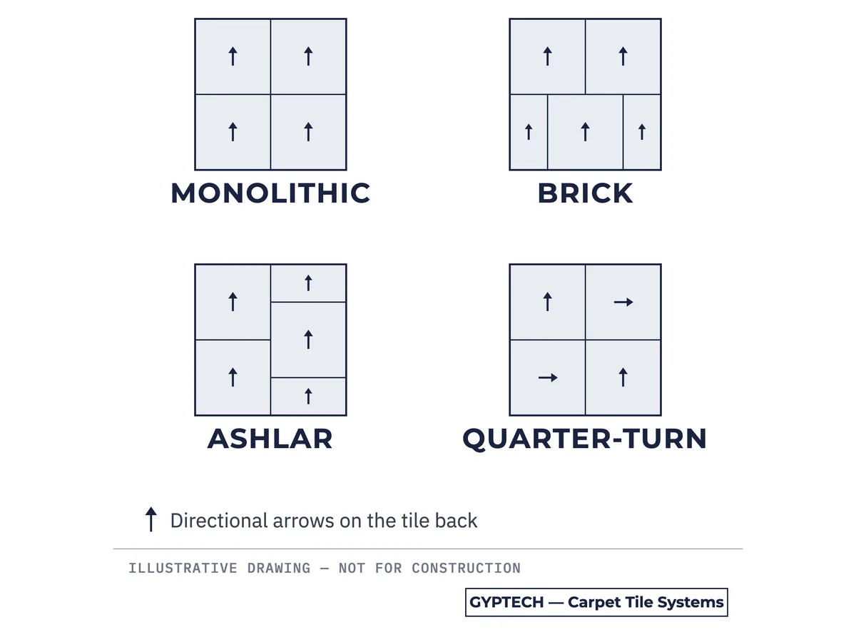 Drawing of four carpet-tile layouts, monolithic, brick, ashlar and quarter-turn, with arrows showing tile direction