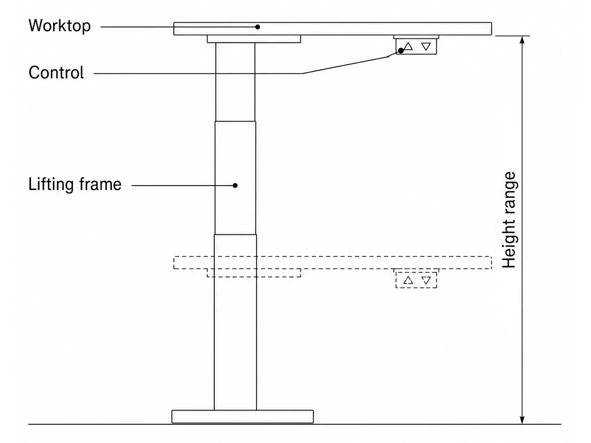 Illustrative drawing of a sit-stand table in side view: worktop, control, lifting frame and the height range between the lowered and raised positions